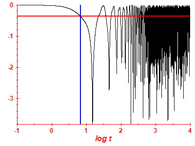Survival probability log